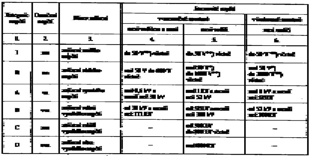 Definice pojmů Tab. 1-1 Dělení elektrických zařízení podle napětí a dělení napětí do kategorií dle ČSN 33 0010 Shrnutí pojmů 1. Bezpečnost elektrických zařízení schopnost nezpůsobit škody.