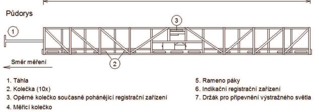 Podstata zkoušky spoívá v mení a registraci podélných nerovností povrchu vozovky pod tymetrovou základní délkou, tvoenou soustavou deseti koleek.