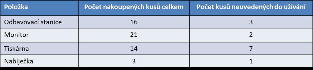 2) příklad pro oblast realizace: Nákup techniky Porušení zásady účelnosti bylo identifikováno neuvedení do užívání části dodané IT techniky IT technika byla uložena ve skladu příjemce dotace.