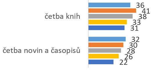 Čas věnovaný mediálním aktivitám Průměrný počet minut věnovaných mediálním aktivitám 1996 2007 2010 2013 2018 televize video (DVD, YouTube) rozhlas poslech hudby