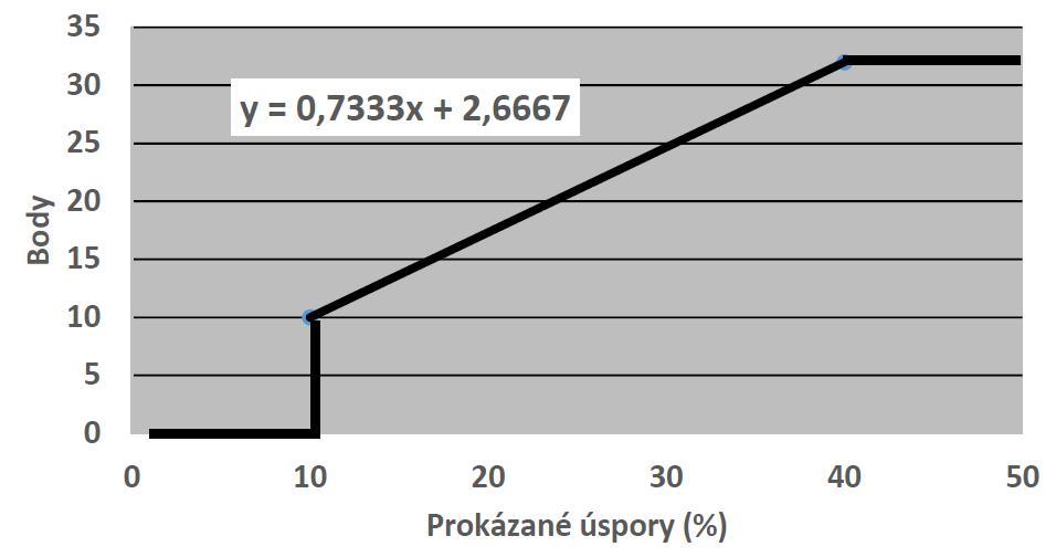 GRAF 1: Průběh bodování prokázané trvalé úspory energie V rámci příslušného kritéria dochází k ohodnocení celkových přínosů úsporných opatření na spotřebě před a po realizaci projektu.