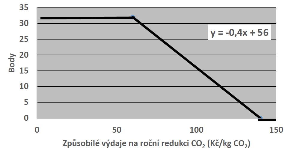 Za prokázanou trvalou úsporu = 10%: 10 bodů Za prokázanou trvalou úsporu = 40% a vyšší: 32 bodů GRAF 2: Klimaticko-energetické přínosy Měrné způsobilé výdaje na snížení emisí CO2 berou v úvahu
