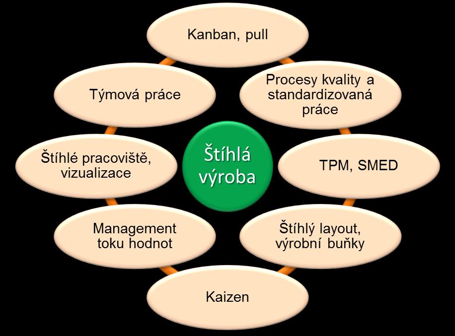 2 Štíhlá výroba Samotná štíhlá výroba (lean manufacturing) je popsána v desítkách knih.