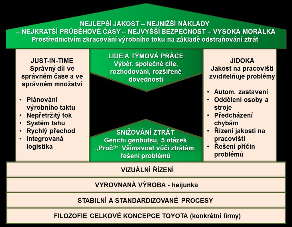 Obr. 2-2 Systém výroby firmy Toyota dům podle Fujio Cha[3] 2.1 Metody průmyslového inženýrství Samotné metody je možné dle pohledu Ing.