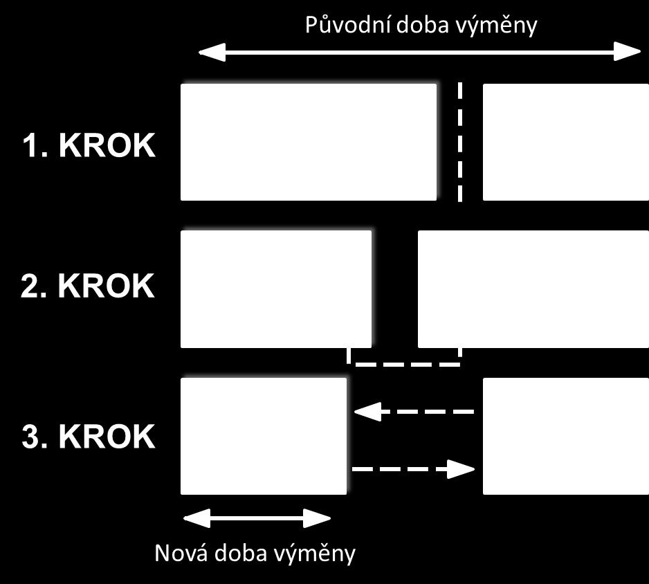 Obr. 3-3 Jednotlivé kroky metody 3.6.1 Nutnost provedení důkladného záznamu přestavovacího procesu V této fázi se plánuje, jak uplatnit metodu SMED.