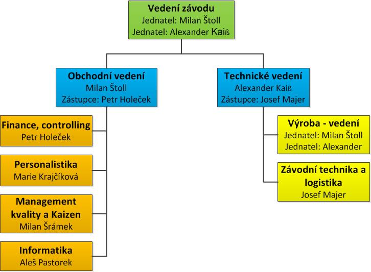 4.1.4 Produkty vyráběné v Kermi s.r.o. Obr. 4-3 Organizační struktura firmy Ve společnosti Kermi s.r.o., se sídlem ve Stříbře, se vyrábí sprchové kouty a otopná tělesa.