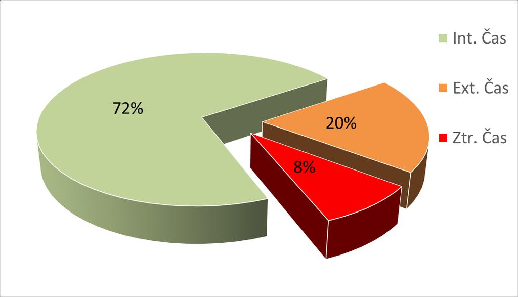 Obr. 5-9 Graf analýzy ze dne 30. 1. 2015 Procentuální vyjádření Procentuální vyjádření rozboru celkového času je znázorněno v Obr. 5-9. V analýze trvání výměny vyšlo, že 72% z celkového času tvoří čas interní, 20% externí a 8% ztrátové.