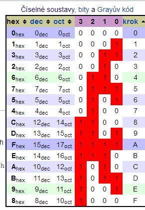 Převeďte číslo F 10 = 190 do soustavy o základu Z = 16 190 / 16 = 11 zbytek 14, 14=E a 0 11 / 16 = 0 zbytek 11, 11=B a 1 F 16 = a 1 a 0 = BE Převeďte číslo F 2 = 11011 do soustavy o základu Z = 10 F