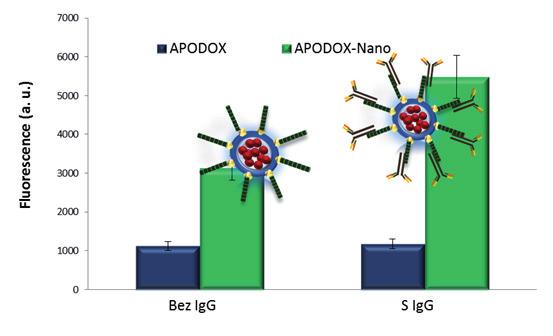 5 ukazuje, že v případě APODOX modifikovaného zlatými nanočásticemi došlo po zvýšení koncentrace anti-igg protilátky k navýšení signálu, zatímco signál u samotného APODOX zůstal stejný.