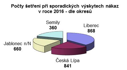 Bylo šetřeno 204 osob poraněných při výkonu zdravotnické profese a 36 šetření při poranění osob mimo zdravotnictví.