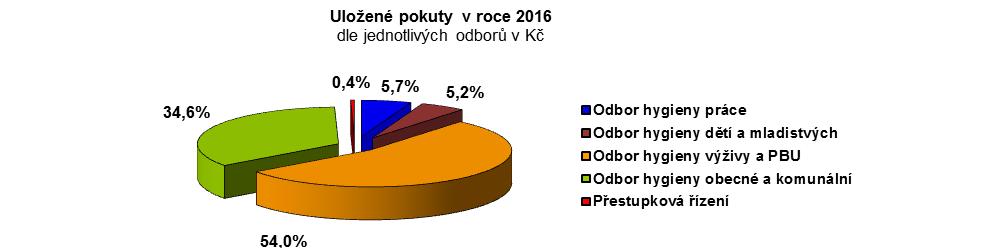 SANKCE V roce 2016 bylo za zjištěná porušení povinností v oblasti ochrany veřejného zdraví uloženo celkem 156 sankcí v celkové výši 891 200,- Kč.