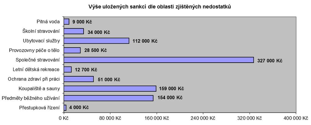 Nejčastěji zjišťované nedostatky - obecné požadavky na potravinářské prostory, požadavky na stav, konstrukci a zařízení ve styku s potravinami, požadavky na hygienu provozu, ochrana potravin a pokrmů