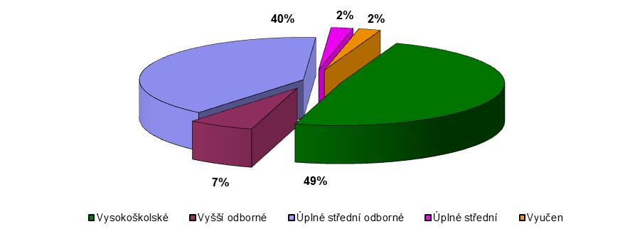 Struktura zaměstnanců dle vzdělání Kategorie zaměstnanců THP technického hospodářský pracovník JOP jiný odborný pracovník ve zdravotnictví KHS Libereckého kraje se sídlem v Liberci je správním