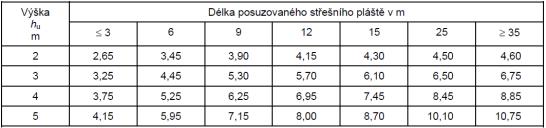 Výpočet d a PNP pro střechy Kolmá odstupová vzdálenost od střechy: d s = 3 A s [m] kde: A s [m 2 ] plocha půdorysného