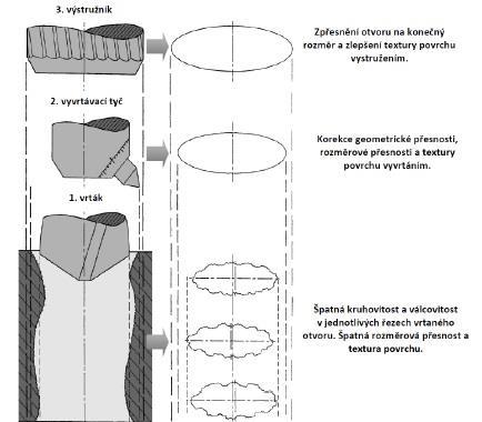 2. Vystružování Proces výroby přesných děr může končit samotným vystružováním, tedy nástrojem s definovanou geometrií, nebo v případě ještě vyšších nároků na kvalitu díry může po vystružování