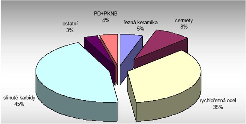 3 Cermety Tento druh řezného materiálu v sobě již podle názvu kombinuje vlastnosti keramiky a kovů. Stejně jako SK se vyrábí práškovou metalurgií.