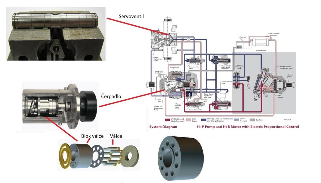 Obr. 21 Sestava hydrostatického obvodu s axiálním pístovým čerpadlem[10] Přirozeně jsou pak pro výrobu přesného válcového otvoru využívány vystružovací operace.