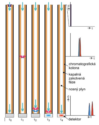 technika pro analýzu plynů a kapalin Provozní plynové chromatografy Plynovým chromatografem je možné měřit složení plynných směsí nebo i kapalin, které mohou být převedeny do plynného skupenství,