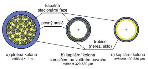 Rozhodujícími pro dosažení dobrého oddělení složek jsou: výběr stacionární fáze, vhodný průtok nosného plynu i volba optimální teploty, popř. teplotního průběhu.