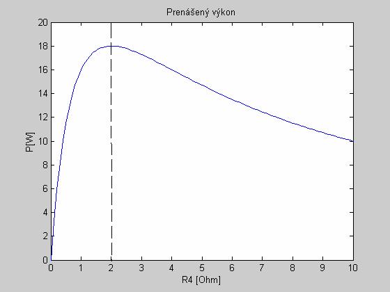 8 FEKT Vysokého učení technckého v Brně P R 44 R 4 4 * out ( + R ) (.3 ) 4 Tento vztah je grafcky znázorněn na Obr.. Z něj je vdět, že P ma 8 W je pro R 4 Ω, kdy R 4 R N.