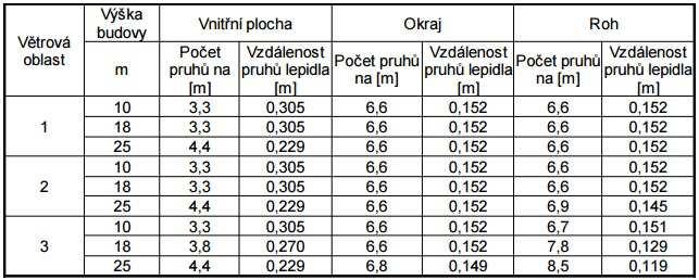 Tab. 3 Spotřeba lepidla INSTA-STIK 16 Pro větrovou oblast II a výšku budovy 14,38 m navrhuji 3,3 pruhu/m pro vnitřní plochu, 6,6 pruhu/m pro okraj a 6,6 pruhu/m pro roh. 4.1.1.3 Zhodnocení a výběr vhodnější varianty V kapitole 4.