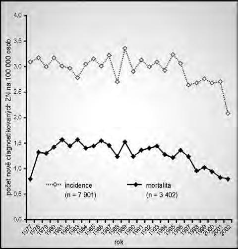 Tab. 1: Jednotlivé subtypy maligních lymfomû hlá ené do Národního onkologického registru v letech 1977 2002 podle oficiálních diagnostick ch kategorií MKN10. C81 Hodgkinova nemoc C81.