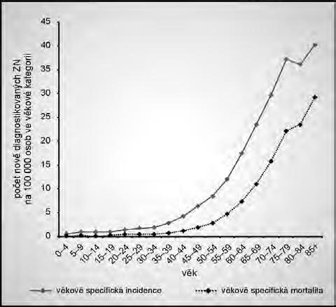 : Ilustraãní srovnání pfieïití nemocn ch s Hodgkinov m lymfomem v období 1977 1990 a 1991