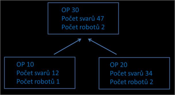 3.2 Stávající průběh výroby a zajištění kvality Na zařízeních ve firmě Matador Automotive ČR, s.r.o. se pracuje ve dvou směnách. Kapacita pracovišť je 113 hotových svařenců za směnu.