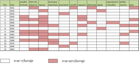 Metalografické výbrusy byly zpracovány v metalografické laboratoři na Technické univerzitě v Liberci.