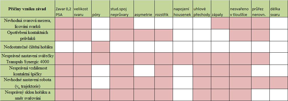 Nedostatečná délka svaru vzniká nesprávným nastavením programované dráhy robota, nebo nedostupností, případně špatnou dostupností místa svařování.