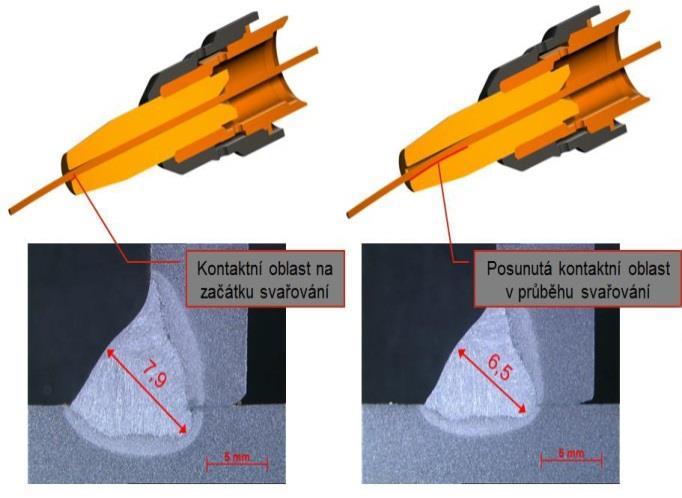 Obr. 29 Vliv opotřebení kontaktního průvlaku na velikost svaru [5] V současné době jsou ve firmě Matador Automotive ČR, s.r.o. v hořácích Binzel a v hořácích Fronius používány levnější neznačkové průvlaky od dodavatelské firmy Profi- Weld.