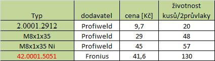 Tab. 4 Výsledky testu průvlaků Z tabulky je zřejmé, že použití originálních průvlaků Fronius umožní zefektivnit výrobu a zvýšit počet vyrobených kusů za směnu. Porovnání nákladů je v kapitole 4.1.3.