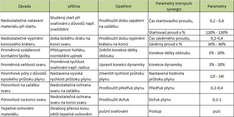 Tab. 5 Svařovací parametry Transpuls Synergic 4000 a jejich vliv 3.6.