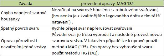 Tab. 6 Opravy svarů 3.6.9 Možnost negativního ovlivnění kvality vzniklé uspořádáním výroby Z důvodů doby taktu jsou na otočném stole v operaci 20 umístěny dva identické svařovací přípravky 20.1 a 20.