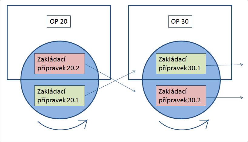 Obr. 34 Uspořádání pracoviště současný stav Opatření Je třeba zavést označení svařenců v jednotlivých přípravcích pro zjištění původu svařenců nezávisle na operátorovi.