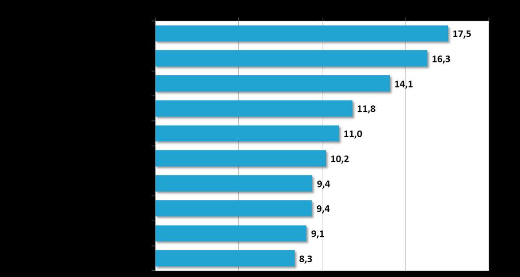 TOP 10 ZADAVATELŮ Únor 2018 Zdroj: