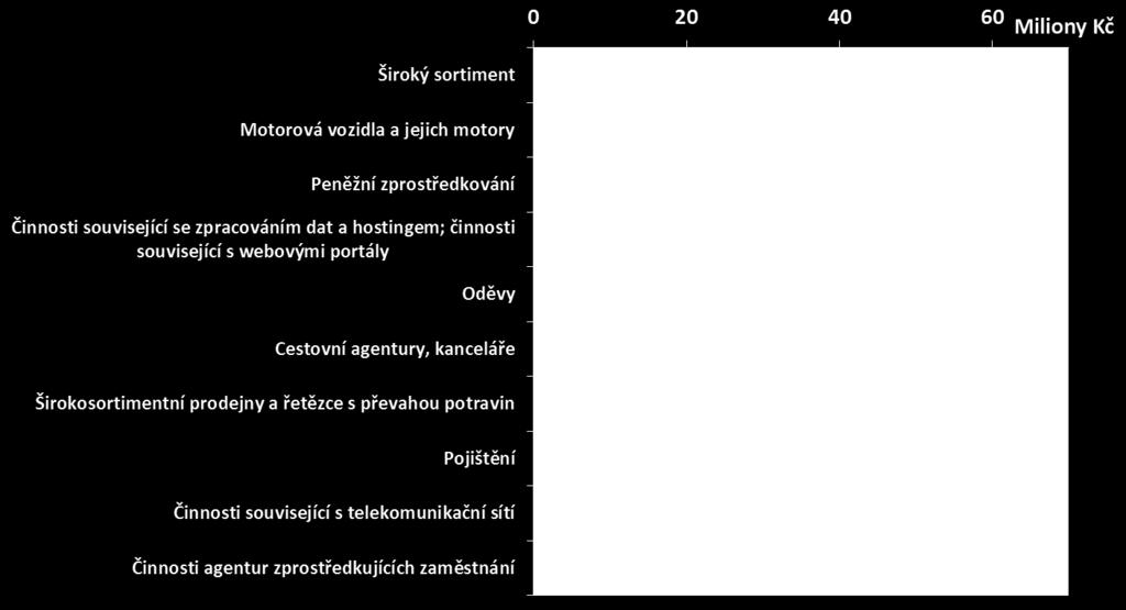 TOP 10 PRODUKTOVÝCH SEGMENTŮ Únor 2018 Zdroj: