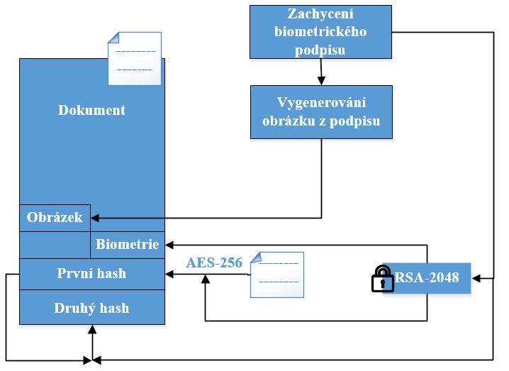 Obr. č. 3: Kroky při zpracování vloženého podpisu (Zpracování vlastní dle: [2, s. 321]) 1.