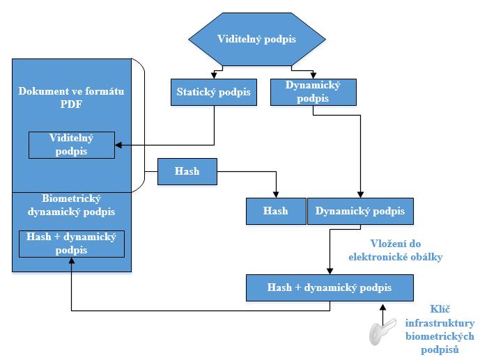 Zajištění integrity dokumentu Princip pro zajištění integrity PDF dokumentu s využitím hashe a dynamického biometrického podpisu zachycuje následující obrázek. Obr. č.