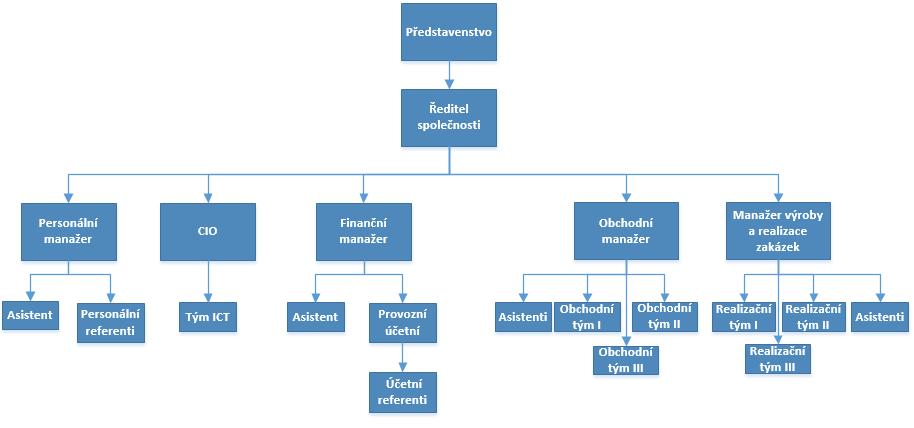 4 ANALÝZA SOUČASNÉHO STAVU V této části je popsána analýza současného stavu zpracování daňových dokladů v modelovém podniku. 4.