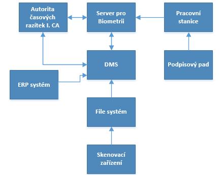 - snížení rizika ztráty či zničení papírového dokladu (listiny). 5.3 