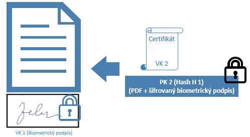 Obr. č. 12: Vložení hashe do dokumentu Dokument, který je podepsaný jedním podpisem, má tedy tuto strukturu. Obr. č. 13: Struktura dokumentu s jedním podpisem Při dalším podpisu se celý proces opakuje.