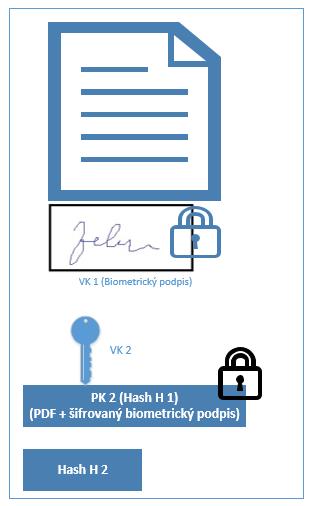 14 H 3, ten je zaslán na server autority časových razítek (poskytovatele služeb vytvářejících důvěru).