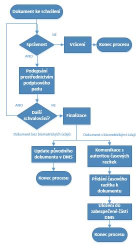 Proces schvalování podepisování pomocí podpisového padu Schvalovatel obdrží notifikační email se vznikem nového úkolu. V DMS systému si otevře dokument v PDF, který je potřeba schválit.