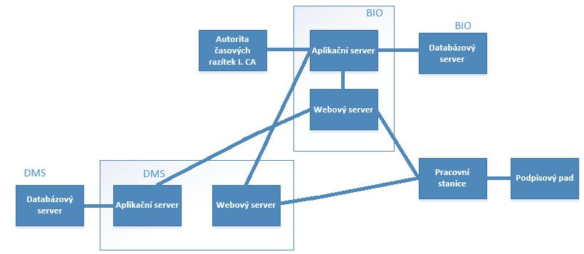 5.5 Návrh hardwarový a softwarový Architektura navrhovaného řešení je klient-server. Podnik využívá platformy Windows, tedy i řešení bude postaveno na této platformě.