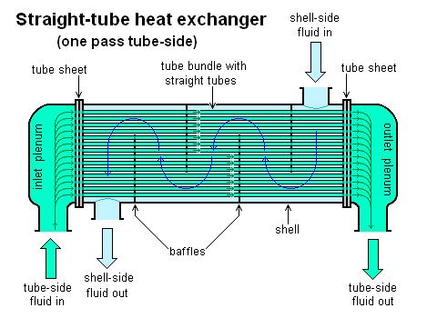 1 Schéma tepelného výměníku s přímými trubkami [7] Trubkové výměníky poskytují vcelku široký rozsah poměrů velikostí výhřevné plochy k jejich objemu, resp. hmotnosti.