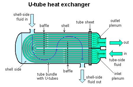 3 Schéma článkového výměníku [8] c) s U-trubkami (vlásenkový) Hlavní výhodou těchto výměníků je odstranění problému teplotní dilatace, neboť trubky se mohou volně roztahovat.