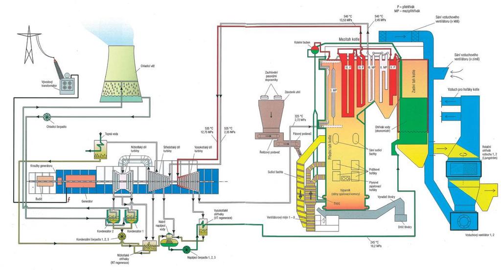 Rozvodny Generátor Buzení Chladící věže Výměníky Turbina Řízení bloku Zauhlování Hořáky