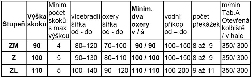 soutěžích jsou chyby penalizovány trestnými body nebo vyloučením.