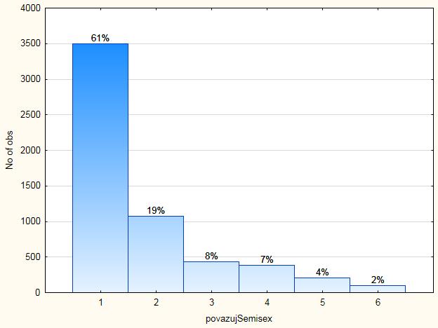 ženy 13% 13% 19% 18% 8% 7% 4% 2% 7% 7% 4%